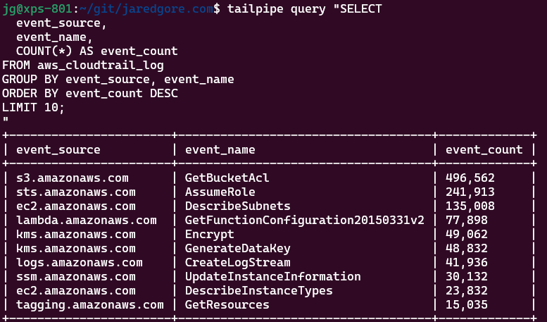 Tailpipe Most Active Service Output